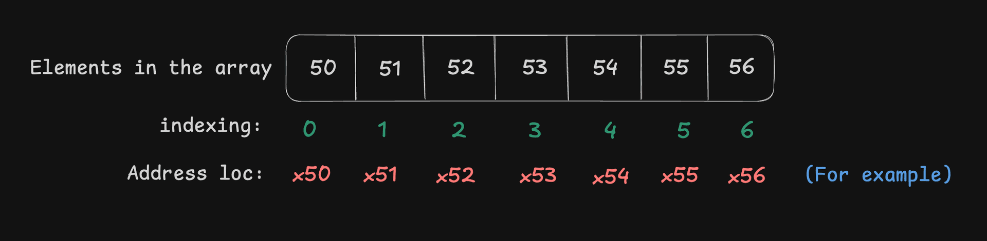 Memory allocation in an array