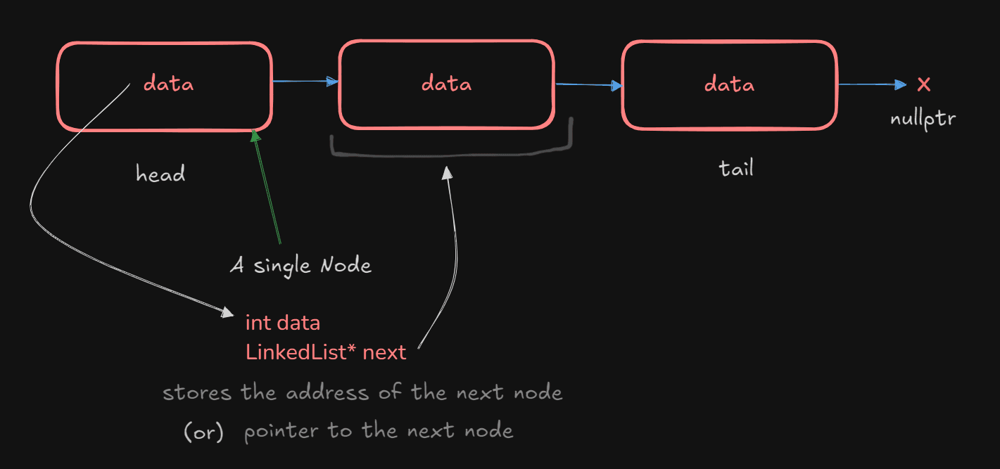 Linked List