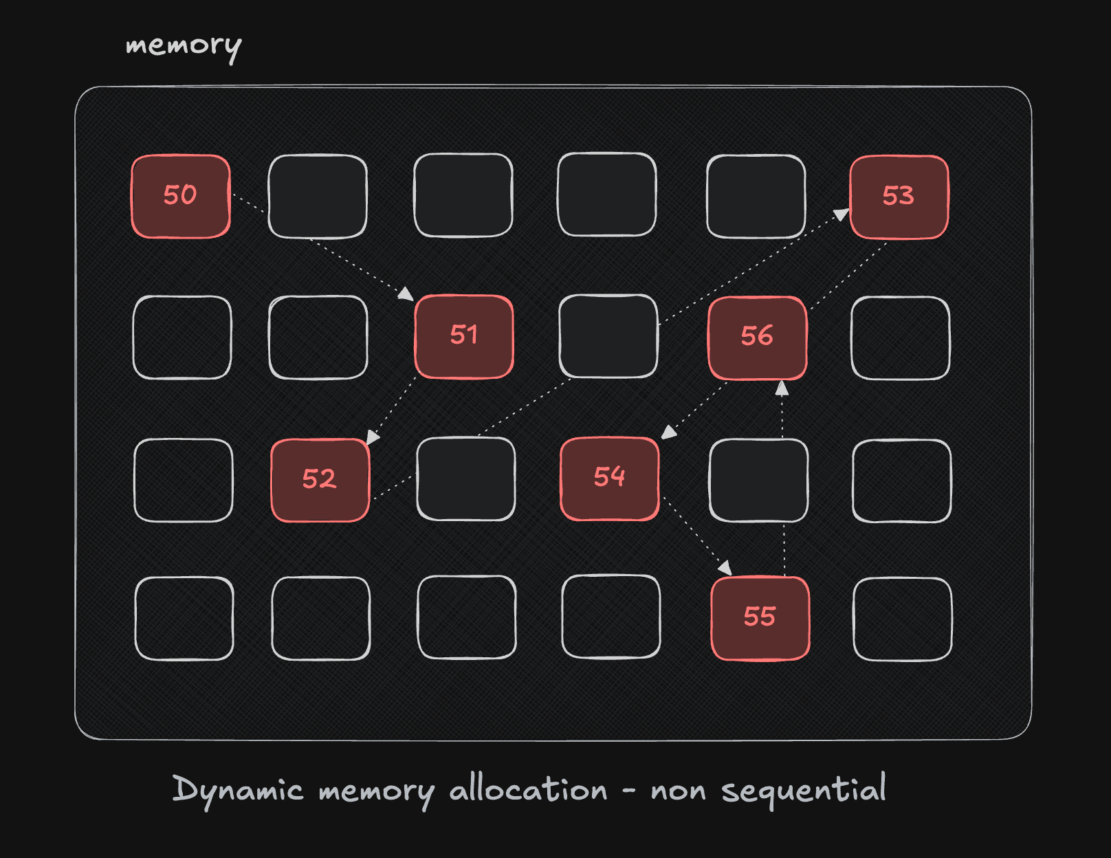 Memory allocation in a linked list