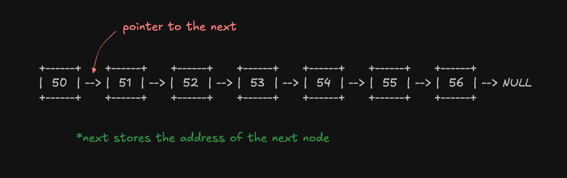 Memory allocation in a linked list