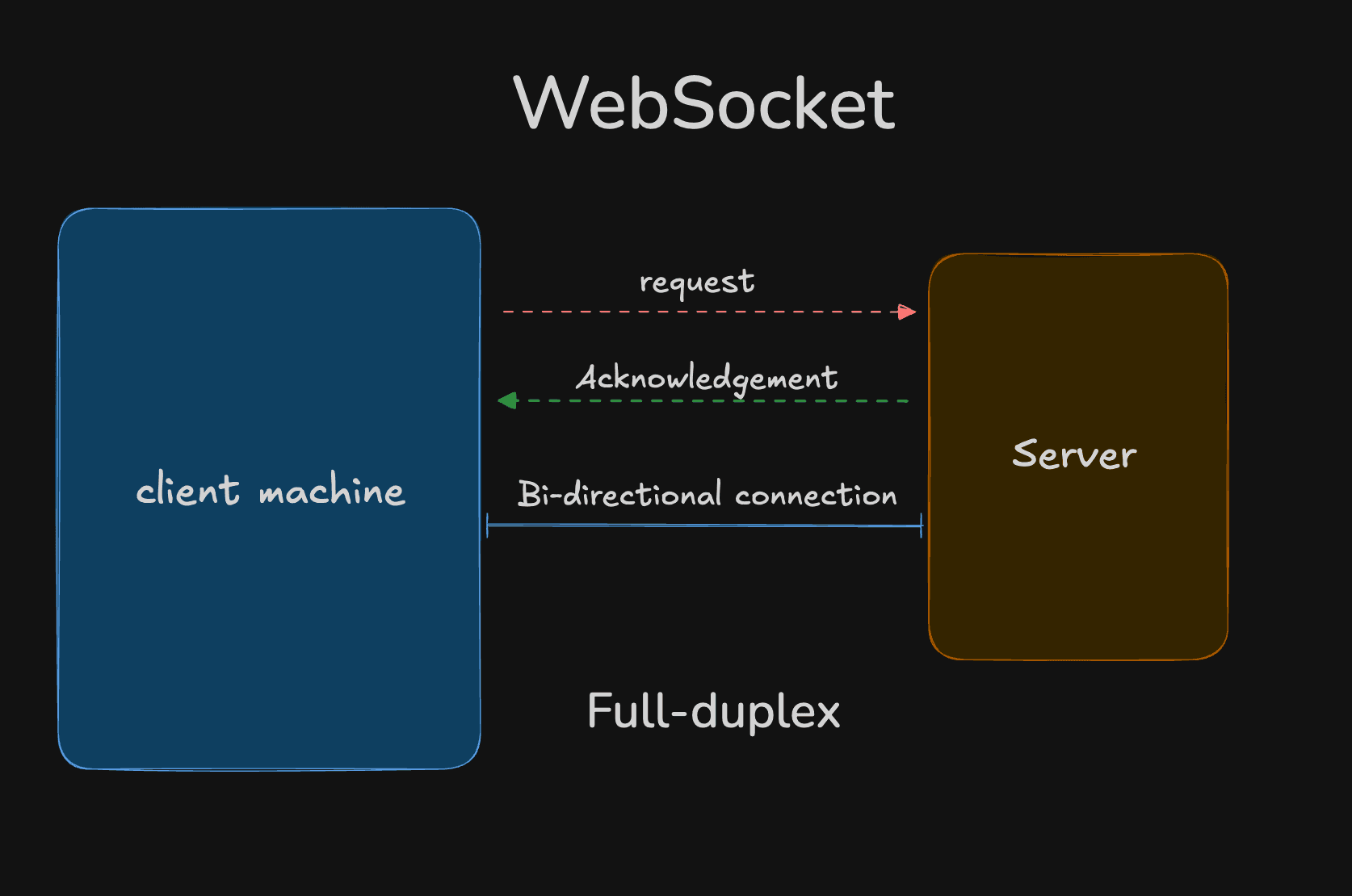 WebSocket